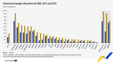 România, lanterna roșie în UE a alocărilor guvernamentale pentru sectorul de cercetare-dezvoltare - poza 1