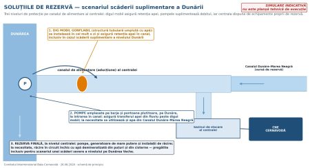 Guvern: Noi soluții pentru a apăra cota Dunării la priza de răcire a centralei nuclearelectrice de la Cernavodă - poza 1