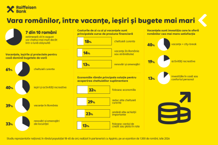 Sondaj Raiffeisen Bank: 7 din 10 români se așteaptă la cheltuieli mai mari în august decât într-o lună obișnuită - poza 1