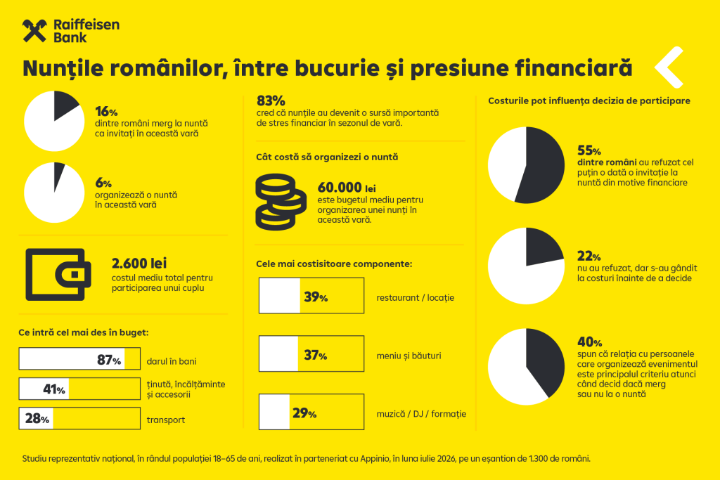 Sondaj Raiffeisen Bank: Participarea la o nuntă costă, &icirc;n medie, 2.600 de lei pentru un cuplu
 - poza 1