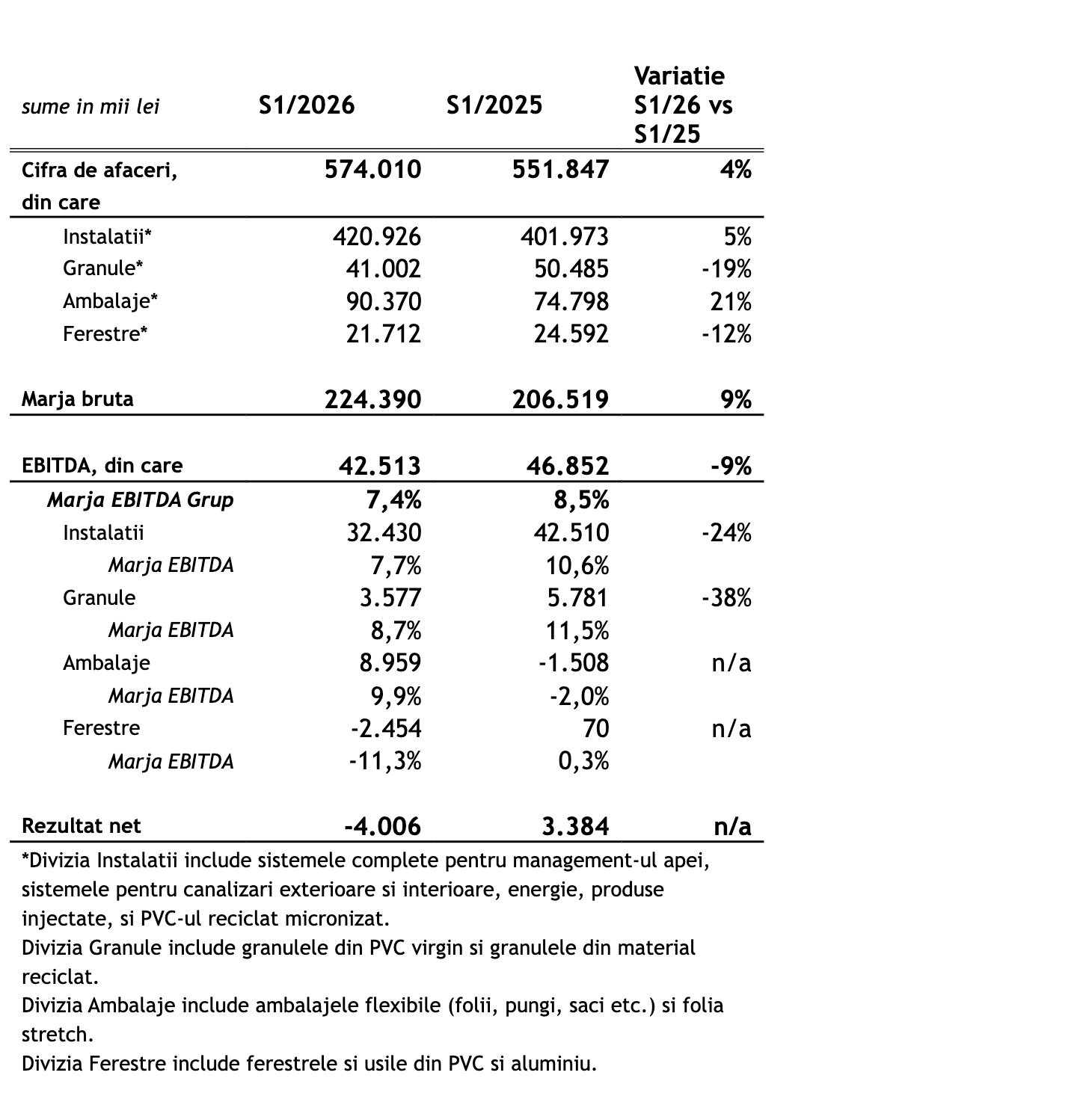 TeraPlast a înregistrat, în primul semestru, o cifra de afaceri consolidată de 574 milioane de lei, în creștere cu 4%; grupul a raportat o pierdere de 4 milioane de lei