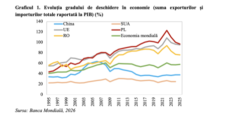 Gradul de deschidere a economiei României la minimul din perioada crizei financiare (Andrei Rădulescu) - poza 1