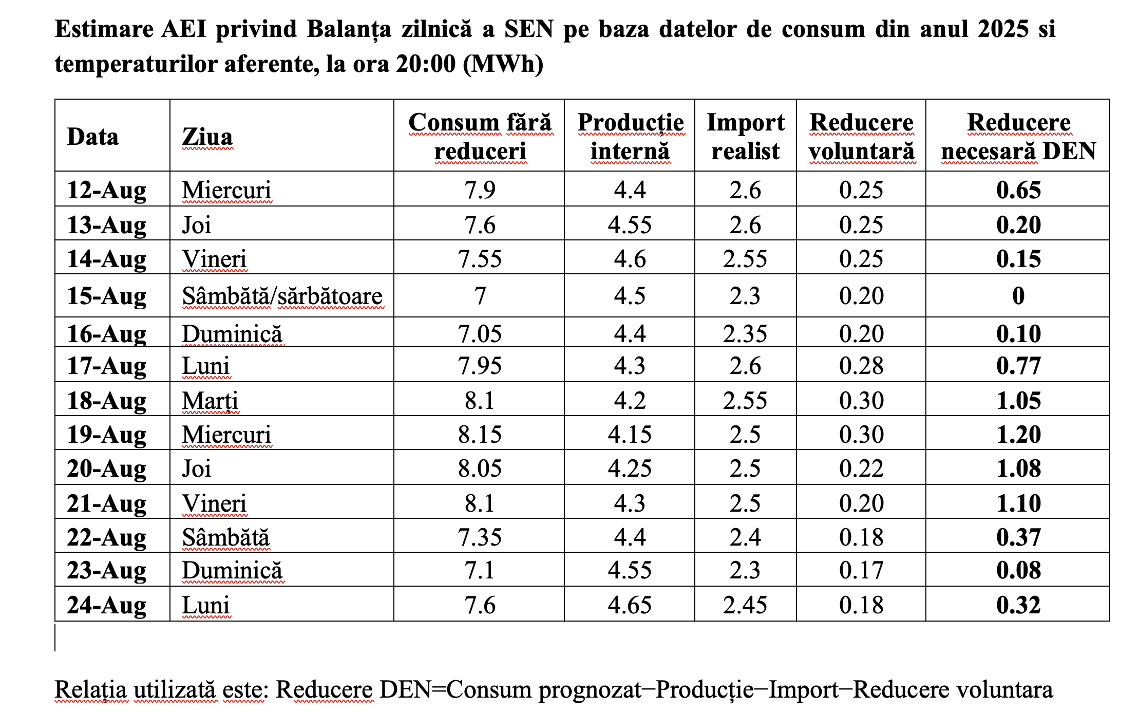 România la ora 20:00: fără nuclear, nu mai discutăm despre prețul energiei, ci despre cine va fi deconectat (AEI)
- poza 2