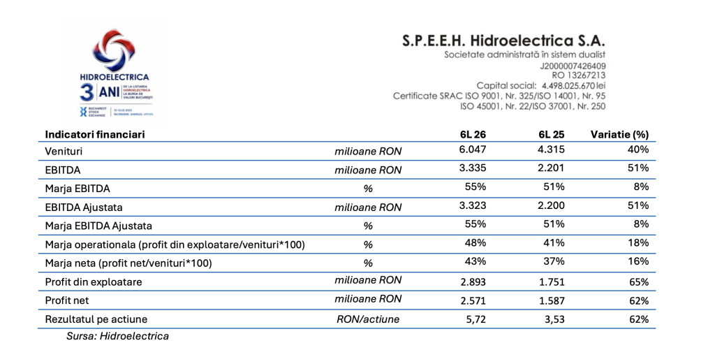 Profitul net al Hidroelectrica a urcat cu 62%, &icirc;n primul semestru, 2,57 miliarde de lei
 - poza 1