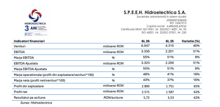 Profitul net al Hidroelectrica a urcat cu 62%, în primul semestru, 2,57 miliarde de lei - poza 1