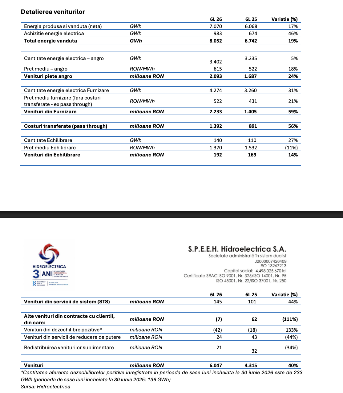 Profitul net al Hidroelectrica a urcat cu 62%, în primul semestru, 2,57 miliarde de lei
- poza 2