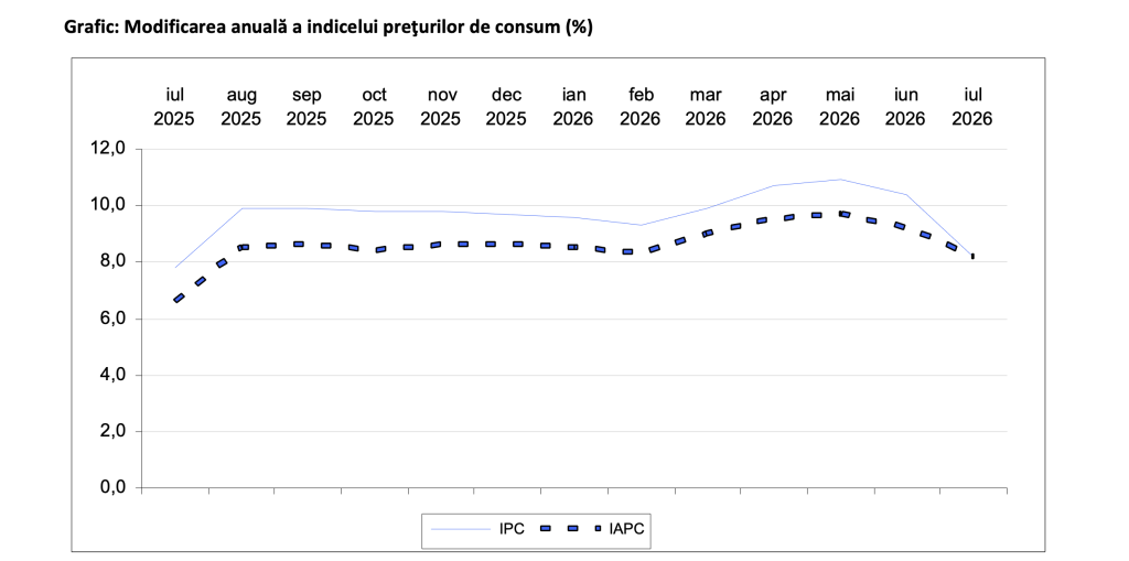 Rata anuală a inflației scade la 8,2%, &icirc;n luna iulie 2026 (INS)
 - poza 1