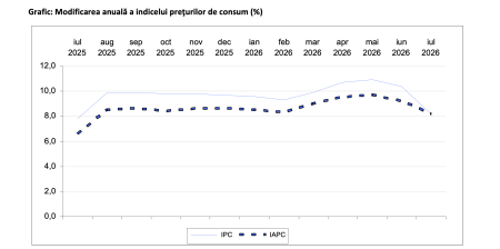 Rata anuală a inflației scade la 8,2%, în luna iulie 2026 (INS) - poza 1