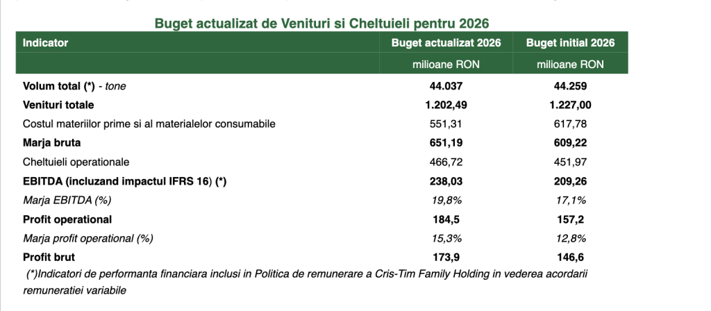 Cris-Tim Family Holding &icirc;și revizuiește bugetul pentru 2026: conducerea estimează o &icirc;mbunătățire a profitabilității, dar venituri mai reduse
 - poza 1