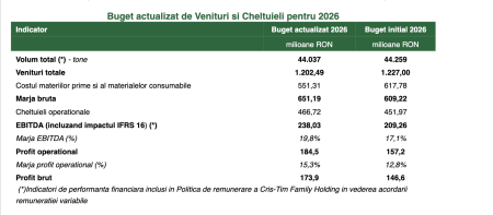 Cris-Tim Family Holding își revizuiește bugetul pentru 2026: conducerea estimează o îmbunătățire a profitabilității, dar venituri mai reduse - poza 1