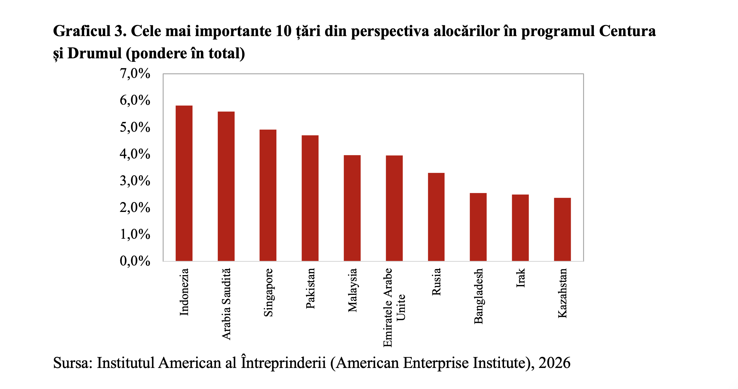 Inițiativa Centura și Drumul (BRI) impulsionează comerțul internațional, cu impact pozitiv pentru economia mondială (Andrei Rădulescu)
- poza 3