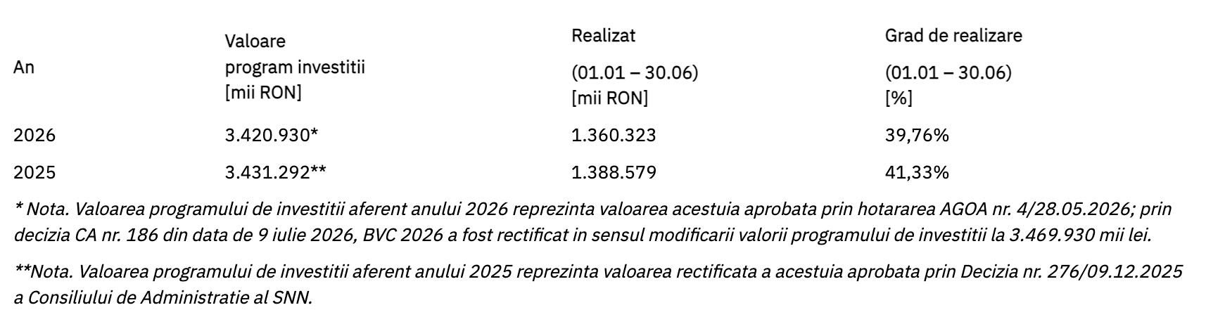 Nuclearelectrica a obținut un profit net de 1,18 miliarde lei, &icirc;n primul semestru, &icirc;n creștere cu 36,6%
 - poza 3