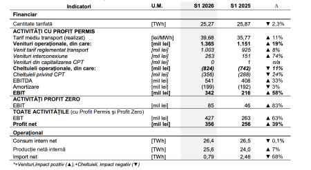 Transelectrica a raportat un profit net de 356 milioane lei, în primele șase luni, în creștere cu 39% - poza 1
