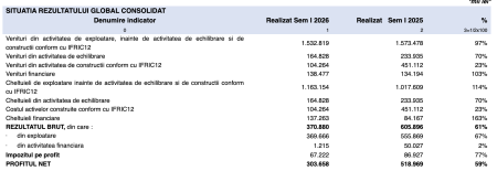 Transgaz a raportat un profit net de 234,19 milioane lei, în semestrul I - poza 1