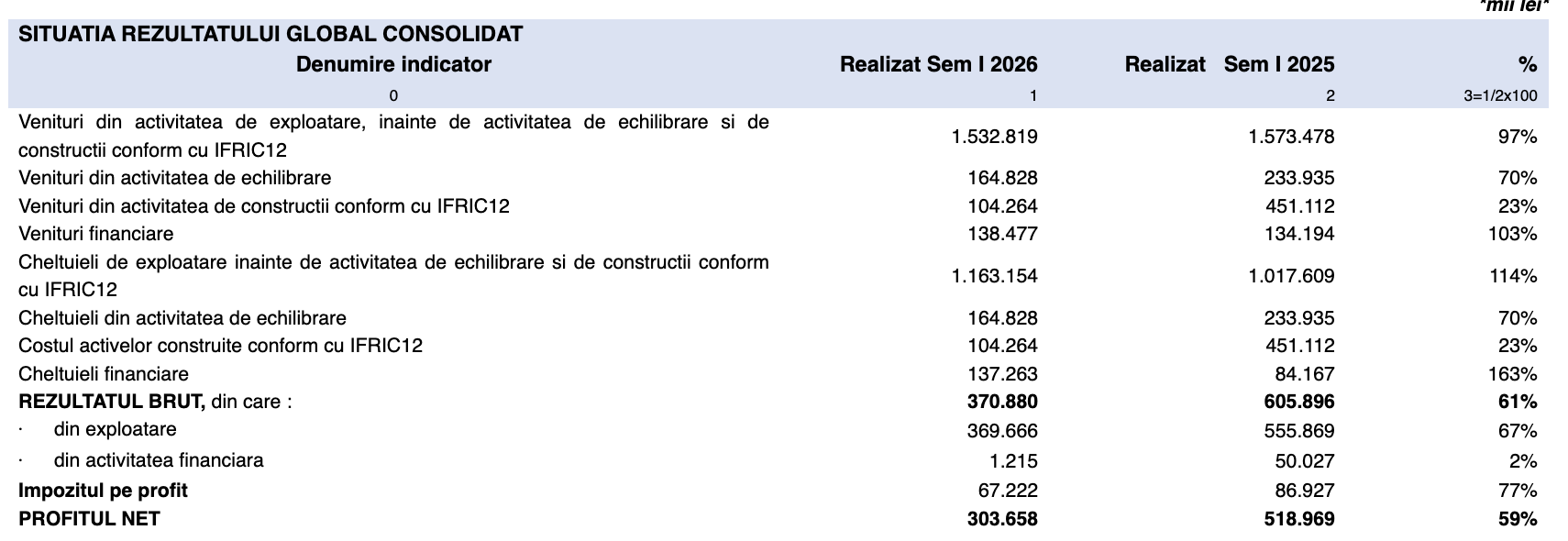 Transgaz a raportat un profit net de 234,19 milioane lei, &icirc;n semestrul I
 - poza 4
