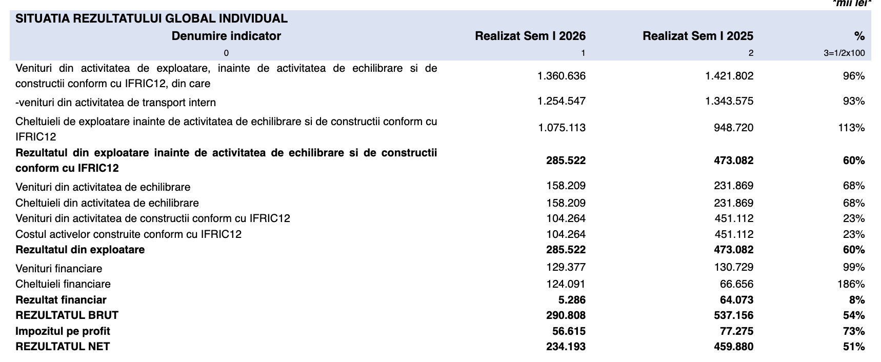 Transgaz a raportat un profit net de 234,19 milioane lei, &icirc;n semestrul I
 - poza 2