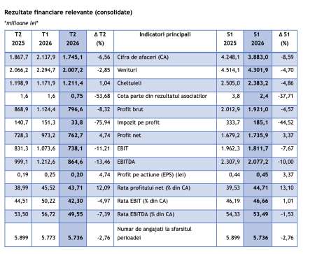 Profitul net consolidat înregistrat de Grupul Romgaz, în semestrul I, a fost de 1,73 miliarde lei, mai mare cu 3,37% - poza 1