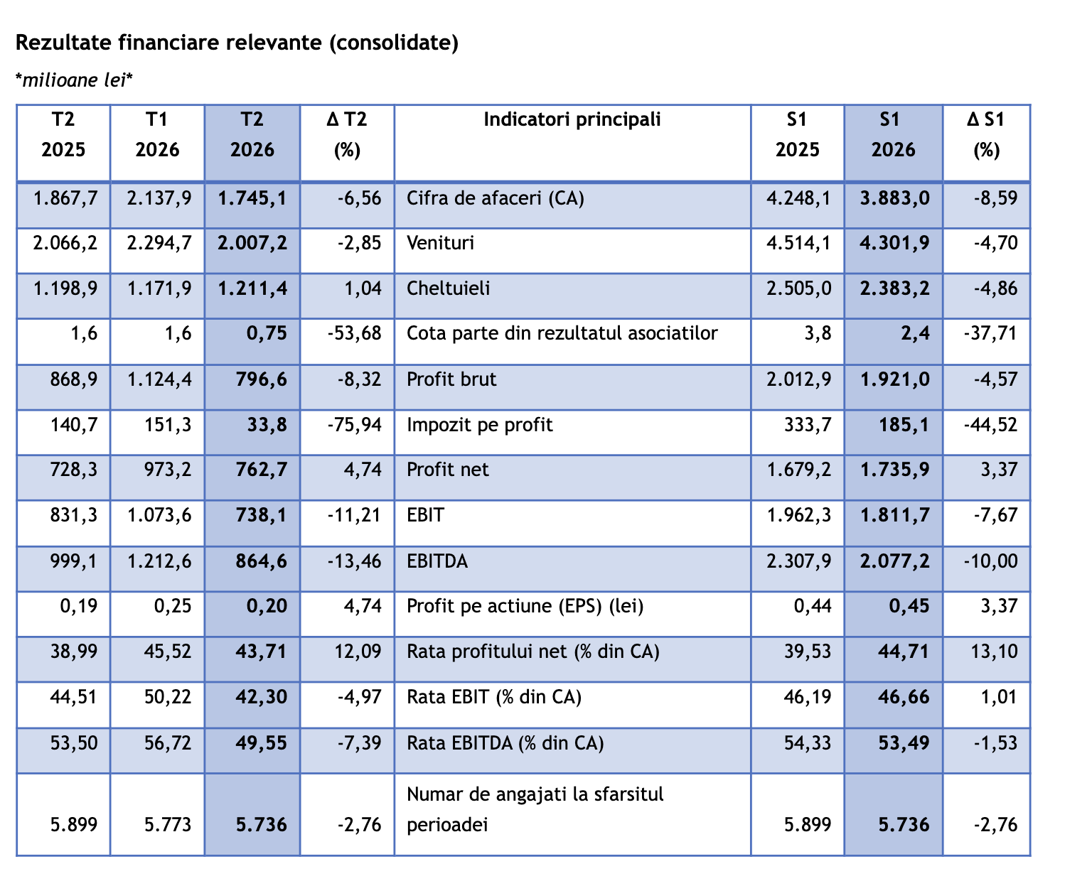 Profitul net consolidat înregistrat de Grupul Romgaz, în semestrul I, a fost de 1,73 miliarde lei, mai mare cu 3,37%