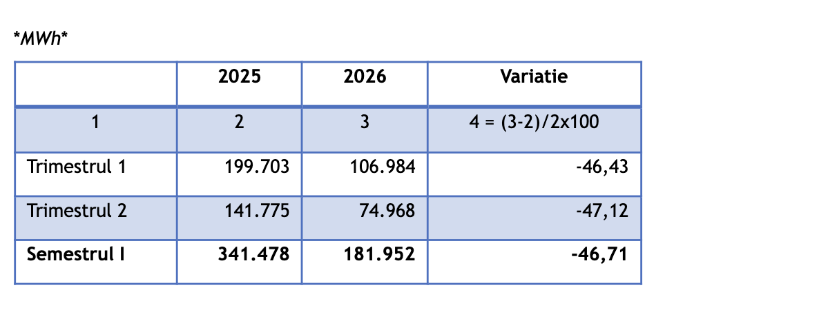 Profitul net consolidat &icirc;nregistrat de Grupul Romgaz, &icirc;n semestrul I, a fost de 1,73 miliarde lei, mai mare cu 3,37%
 - poza 2