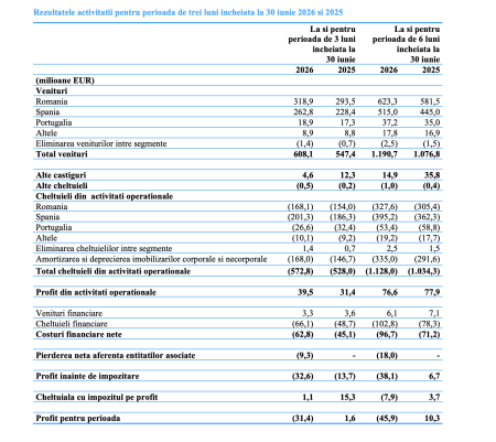 Grupul Digi a înregistrat venituri consolidate de 1,2 miliarde euro, în primul semestru, în creștere cu 10%; Pierdere de 45,9 milioane euro - poza 1