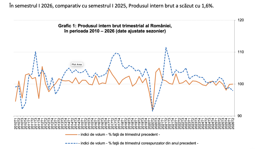 INS: Produsul intern brut, &icirc;n trimestrul II 2026 s-a menţinut nemodificat &icirc;n termeni reali comparativ cu trimestrul I 2026, dar a &icirc;nregistrat o scădere de 0,4% faţă de acelaşi trimestru din anul 2025 pe seria brută. Scădere de 0,8% faţă de 2025
 - poza 1