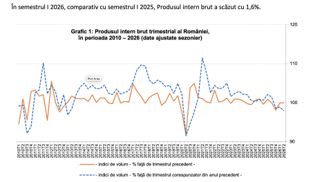 INS: Produsul intern brut, în trimestrul II 2026 s-a menţinut nemodificat în termeni reali comparativ cu trimestrul I 2026, dar a înregistrat o scădere de 0,4% faţă de acelaşi trimestru din anul 2025 pe seria brută. Scădere de 0,8% faţă de 2025 - poza 1