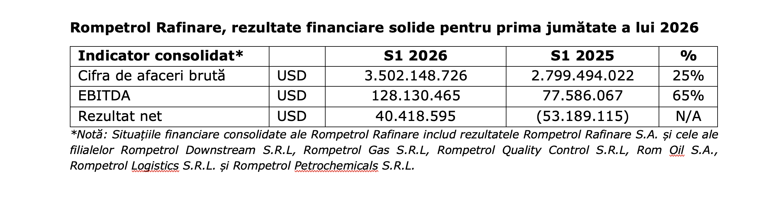 Rompetrol Rafinare a înregistrat, în prima jumătate a anului, o cifră de afaceri brută consolidată de 3,5 miliarde USD, în creștere cu 25%; rezultatul net consolidat a urcat la 40,4 milioane USD
- poza 2
