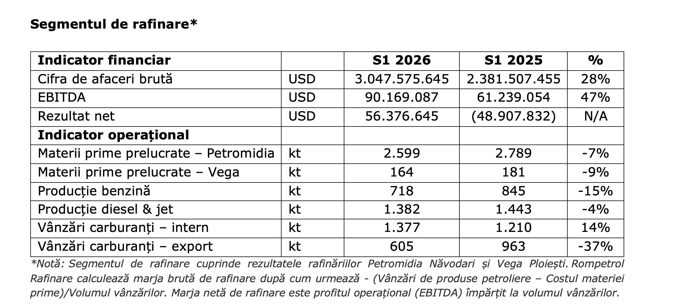 Rompetrol Rafinare a înregistrat, în prima jumătate a anului, o cifră de afaceri brută consolidată de 3,5 miliarde USD, în creștere cu 25%; rezultatul net consolidat a urcat la 40,4 milioane USD
- poza 3