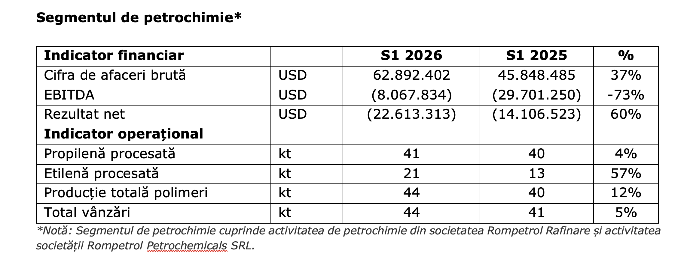 Rompetrol Rafinare a înregistrat, în prima jumătate a anului, o cifră de afaceri brută consolidată de 3,5 miliarde USD, în creștere cu 25%; rezultatul net consolidat a urcat la 40,4 milioane USD
- poza 4