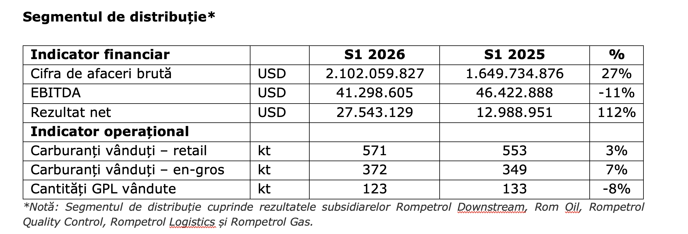 Rompetrol Rafinare a înregistrat, în prima jumătate a anului, o cifră de afaceri brută consolidată de 3,5 miliarde USD, în creștere cu 25%; rezultatul net consolidat a urcat la 40,4 milioane USD
- poza 5