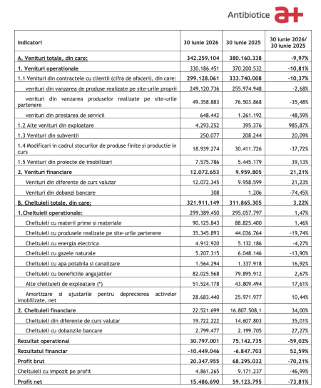 Afaceri de 299,13 milioane lei, pentru Antibiotice Iași, în semestrul I, în scădere cu 10%; profit net de 15,4 milioane lei - poza 1
