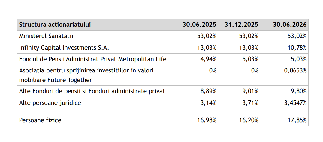Afaceri de 299,13 milioane lei, pentru Antibiotice Iași, &icirc;n semestrul I, &icirc;n scădere cu 10%; profit net de 15,4 milioane lei
 - poza 2