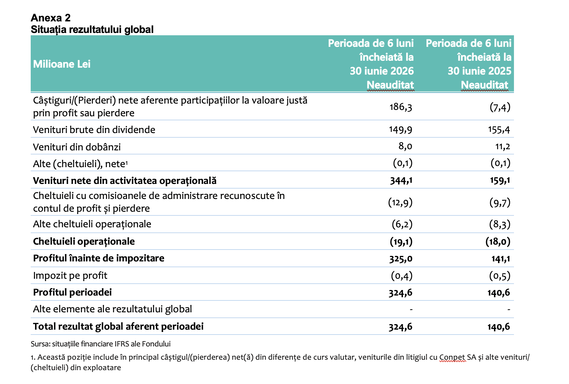 Fondul Proprietatea a obținut un profit de 324,6 milioane lei &icirc;n primul semestru; evaluarea principalelor dețineri nelistate a crescut cu 252,5 milioane lei
 - poza 2