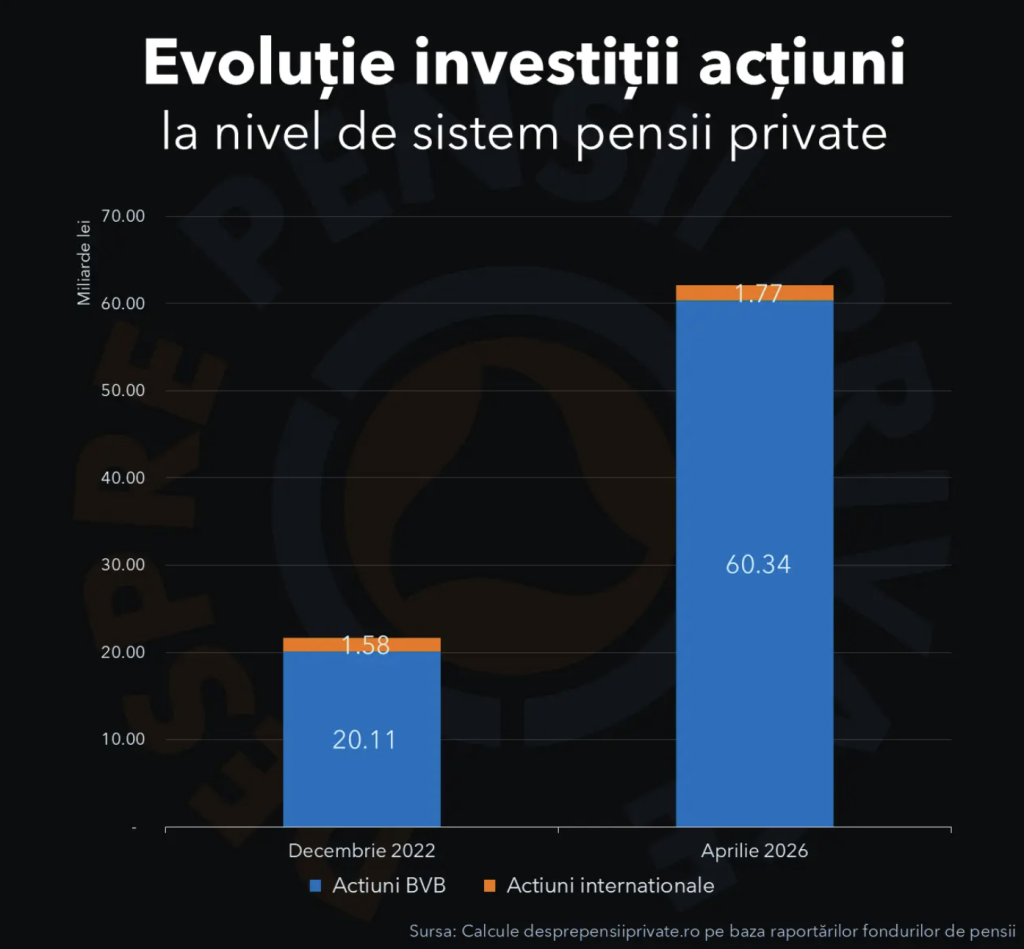 Bursa a devenit &bdquo;prea mică&rdquo; pentru fondurile de pensii private; Cum au ajuns fondurile de pensii să tranzacționeze &icirc;ntre ele (platformă)
 - poza 1