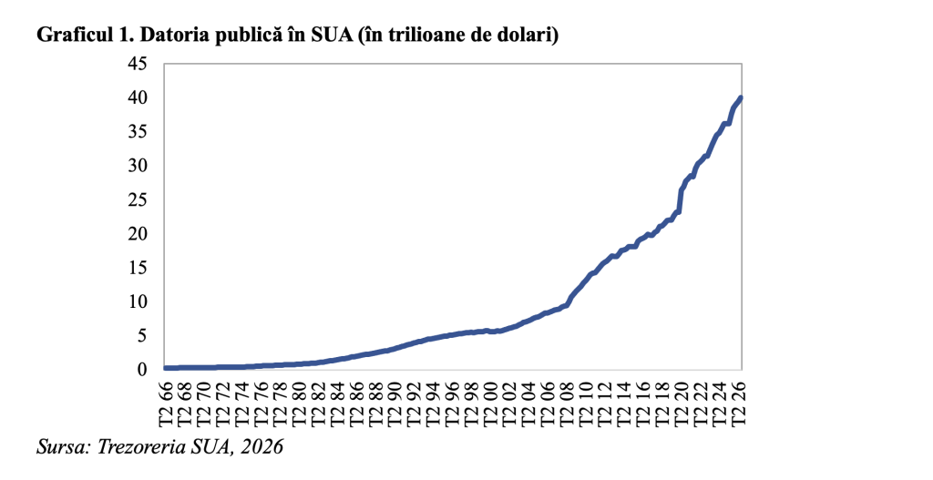 Datoria publică din SUA a depășit pragul de 40 de mii de miliarde de dolari (Andrei Rădulescu)
 - poza 1