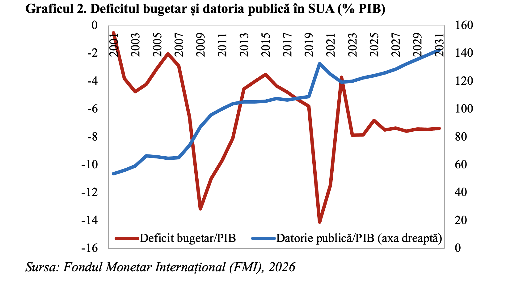 Datoria publică din SUA a depășit pragul de 40 de mii de miliarde de dolari (Andrei Rădulescu)
 - poza 2