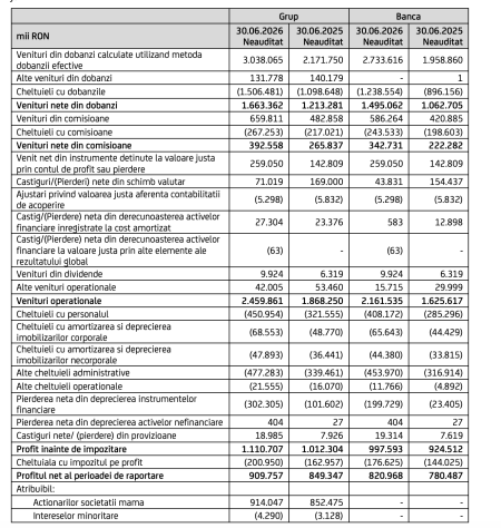 UniCredit România a raportat un profit net de 910 milioane de lei, în primul semestru, în creștere cu 7,1% - poza 1
