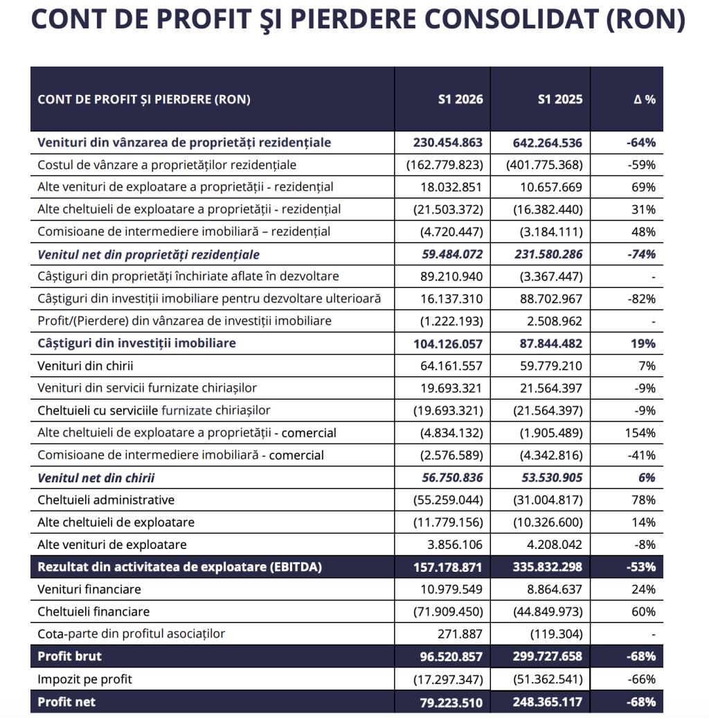 One United Properties raportează un profit net de 79,2 milioane de lei, &icirc;n semestrul I, &icirc;n scădere cu 68%
 - poza 1