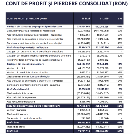 One United Properties raportează un profit net de 79,2 milioane de lei, în semestrul I, în scădere cu 68% - poza 1