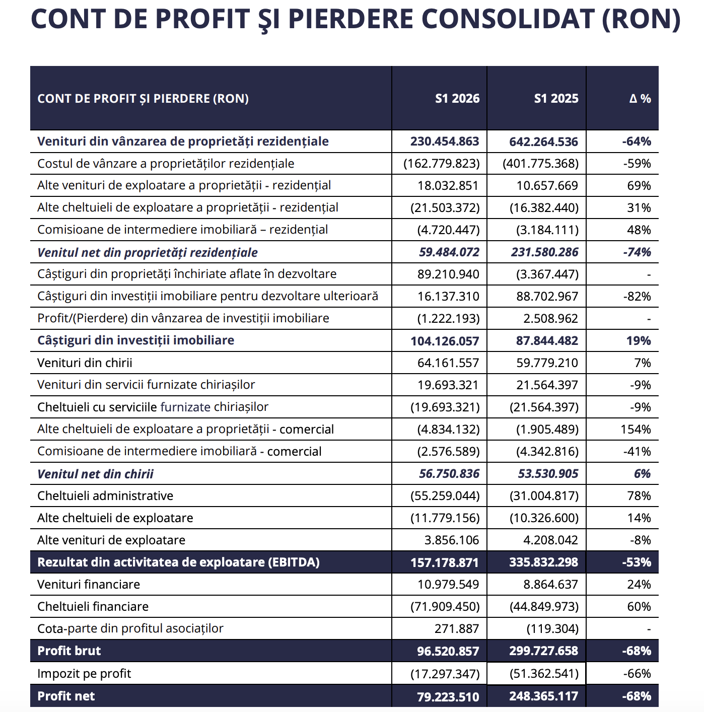 One United Properties raportează un profit net de 79,2 milioane de lei, în semestrul I, în scădere cu 68%