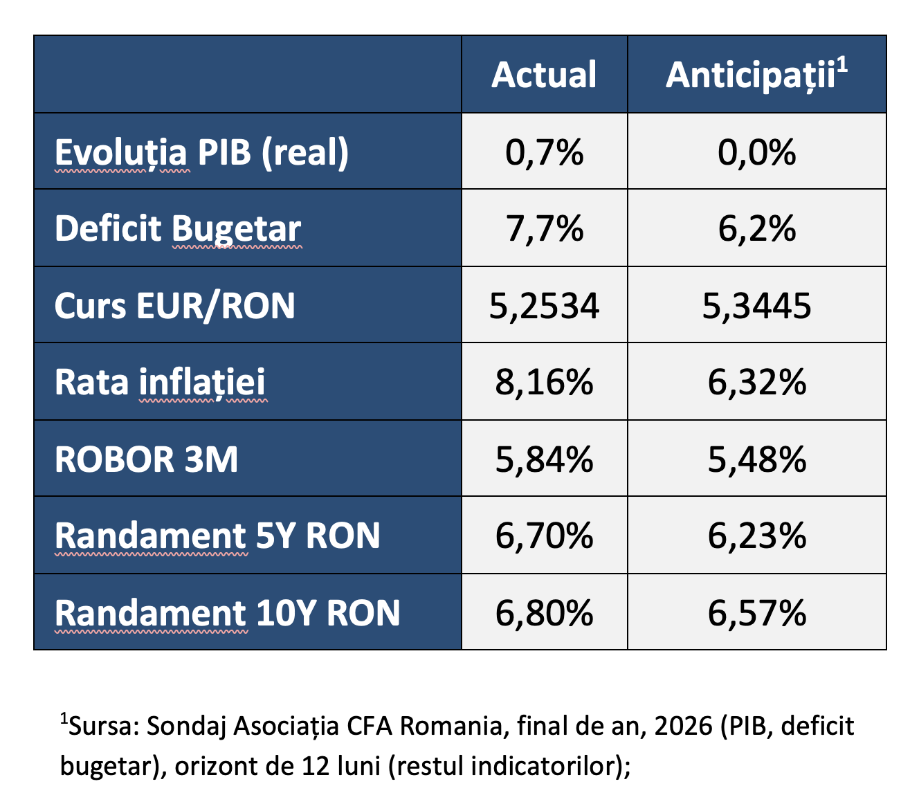 CFA România: Economia va continua să stagneze, riscul de recesiune rămânând actual
- poza 2