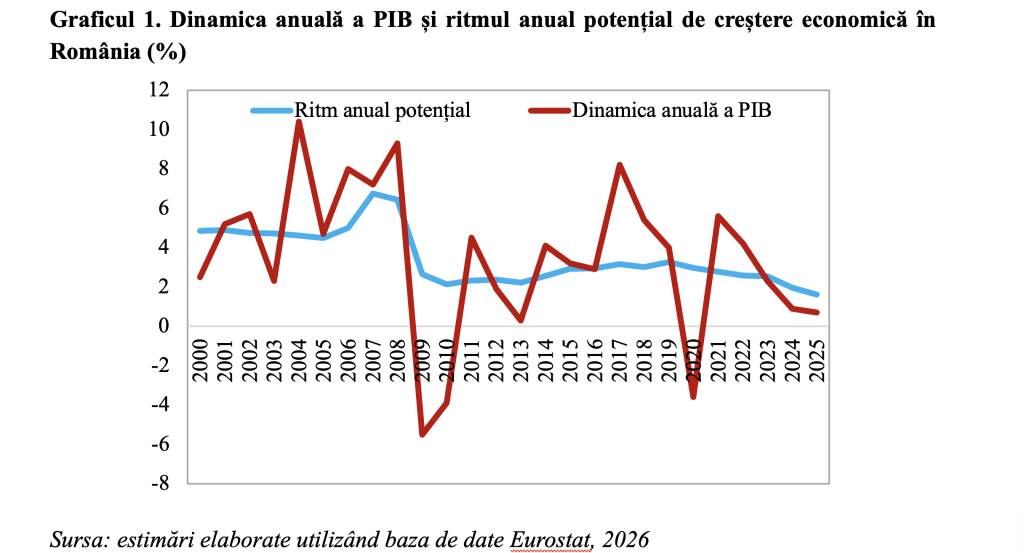 Ritmul anual potențial de creștere economică &icirc;n Rom&acirc;nia la minimul din anii 1990 (Andrei Rădulescu)
 - poza 1