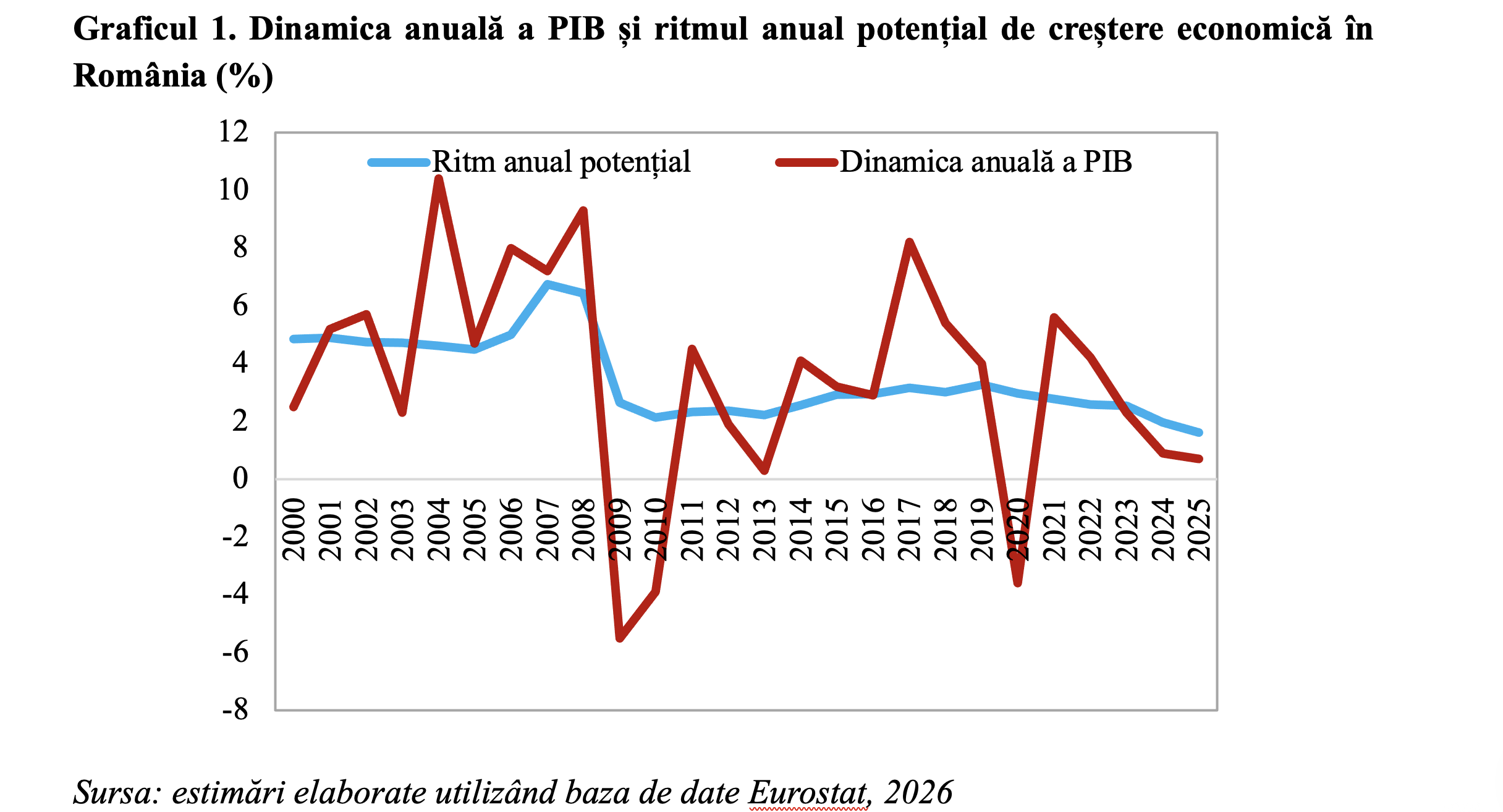 Ritmul anual potențial de creștere economică în România la minimul din anii 1990 (Andrei Rădulescu)