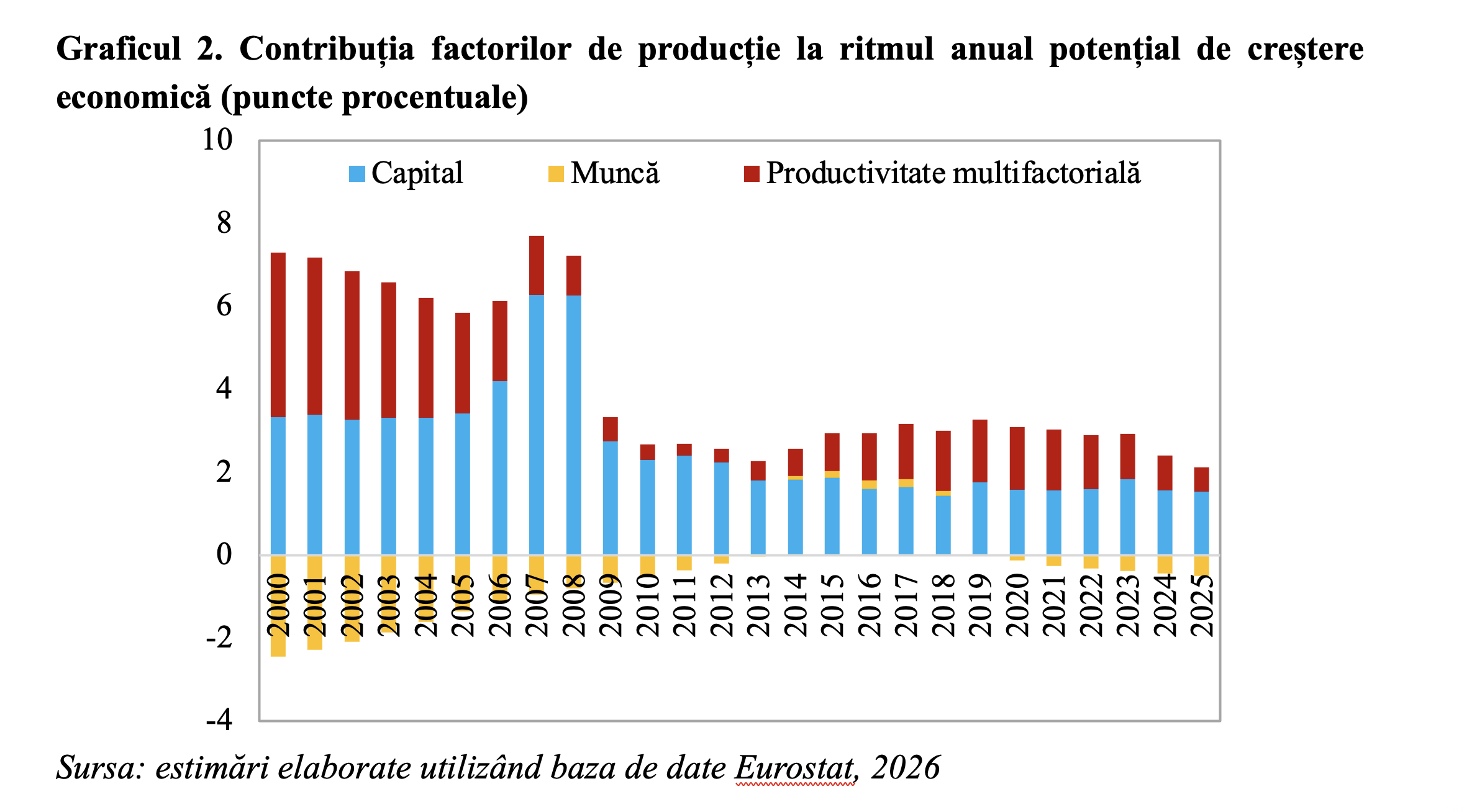 Ritmul anual potențial de creștere economică &icirc;n Rom&acirc;nia la minimul din anii 1990 (Andrei Rădulescu)
 - poza 2