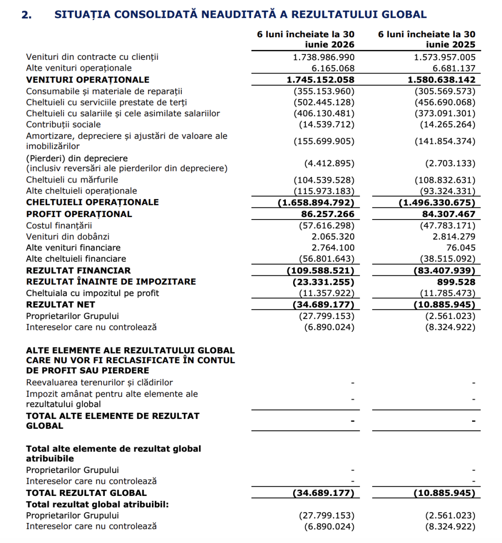 MedLife a raportat o cifră de afaceri consolidată pro-forma de 1.7 miliarde de lei, &icirc;n semestrul I, &icirc;n creștere cu 10%; Pierdere de 34,6 milioane de lei
 - poza 1