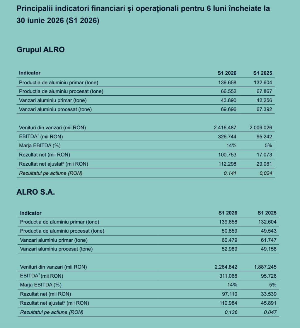 Alro raportează o cifră de afaceri de 2,4 miliarde lei, &icirc;n semestrul I, &icirc;n creștere cu 20%&nbsp;
 - poza 1