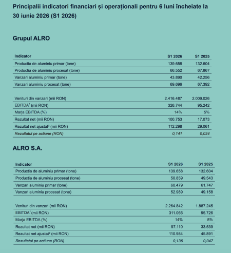 Alro raportează o cifră de afaceri de 2,4 miliarde lei, în semestrul I, în creștere cu 20%  - poza 1