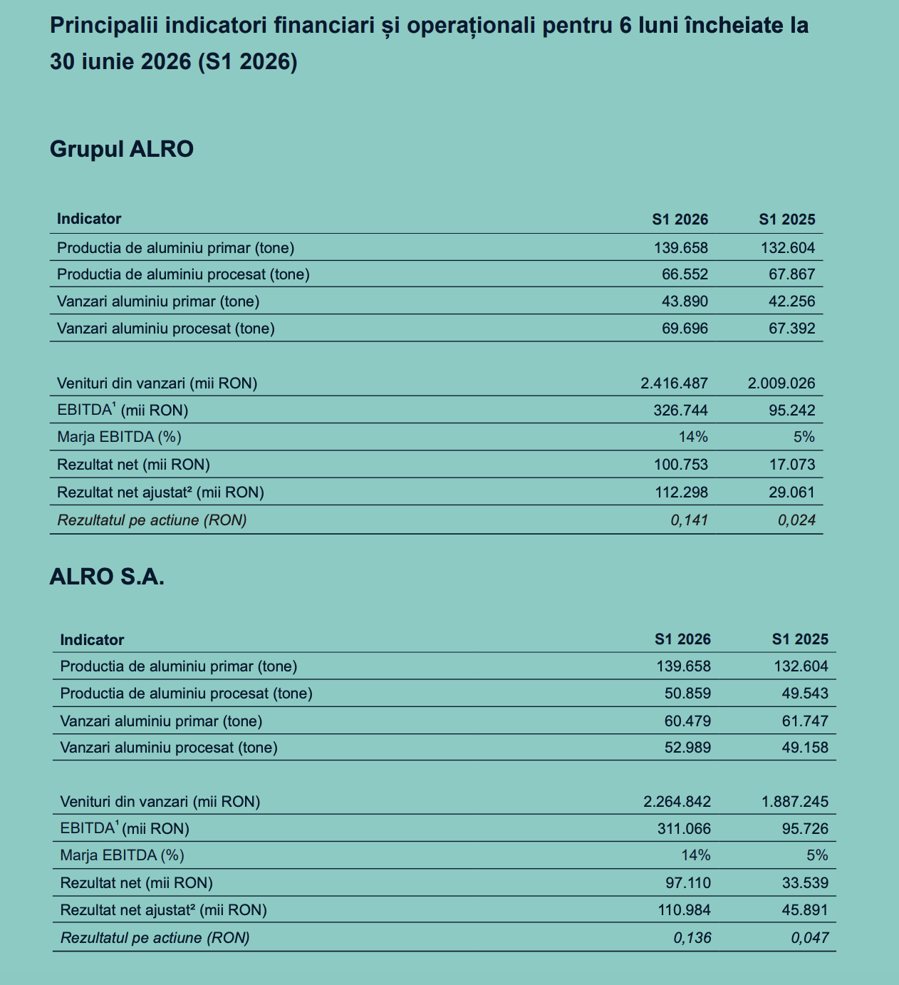 Alro raportează o cifră de afaceri de 2,4 miliarde lei, în semestrul I, în creștere cu 20%