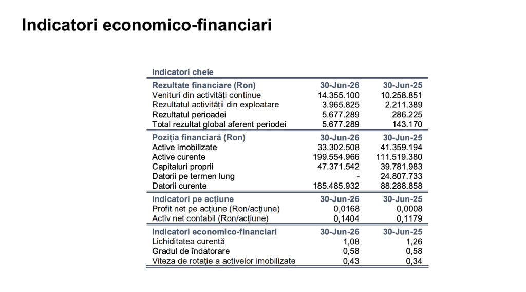 BRK Financial Group raportează un profit net de 5,68 milioane lei, &icirc;n semestrul I (raport)
 - poza 1