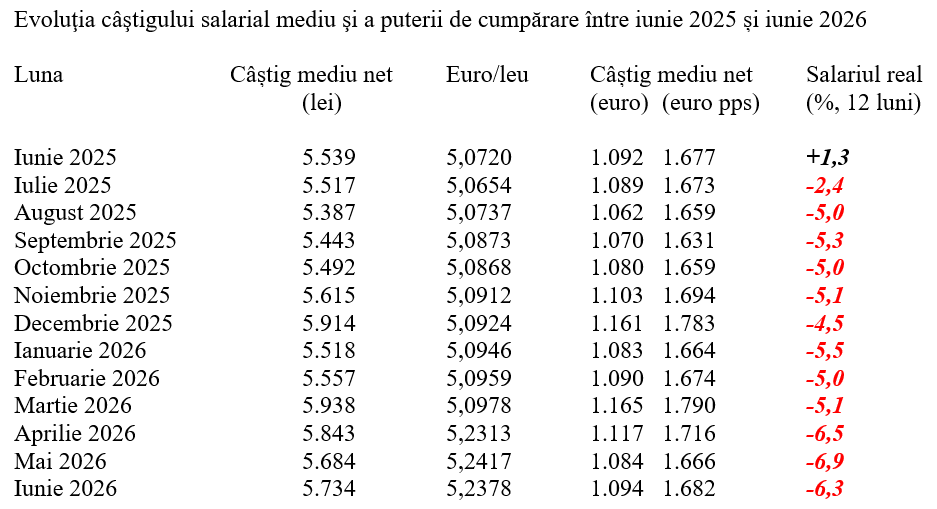 Câștigul salarial mediu net pe iunie 2026, la cota -6,3% în termeni reali
- poza 2